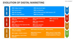 Evolution of Digital Marketing - Slide 1