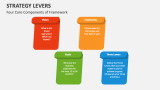 Four Core Components of Strategy Levers Framework - Slide 5