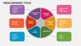 Procurement Cycle - Slide 3
