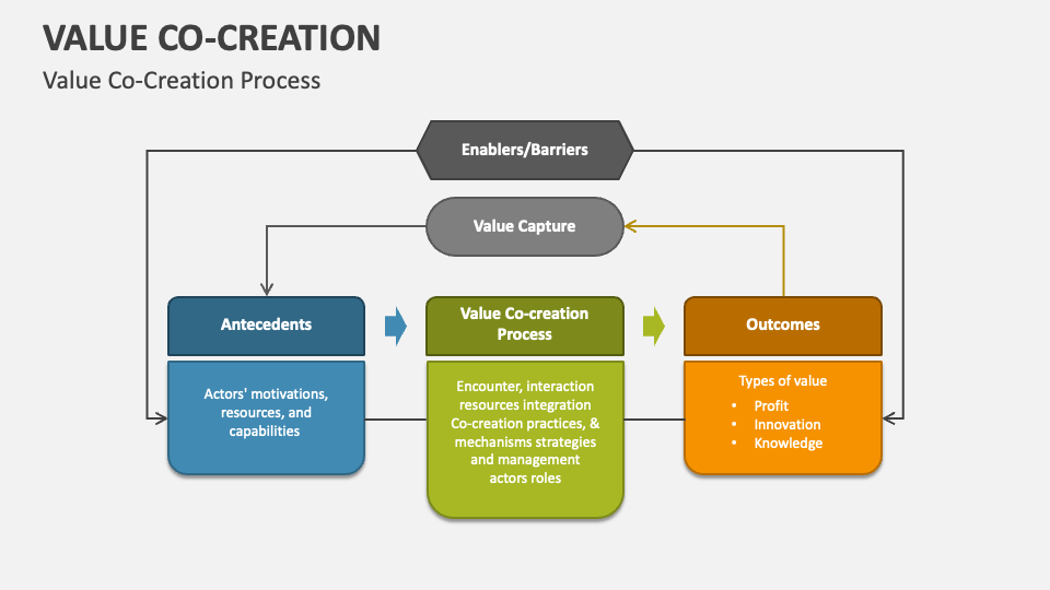 Value Co-Creation PowerPoint Presentation Slides - PPT Template
