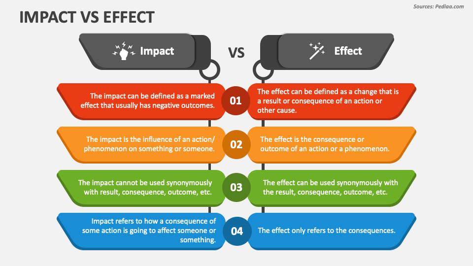 impact presentation