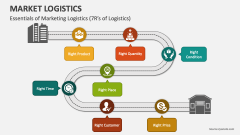 Essentials of Marketing Logistics (7R's of Logistics) - Slide 1