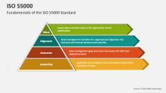 Fundamentals of the ISO 55000 Standard - Slide 1