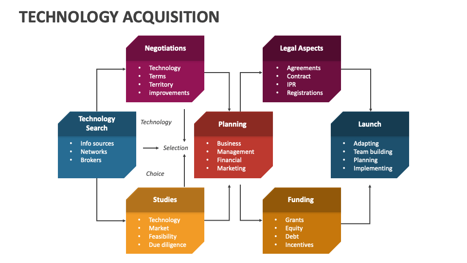 Technology Acquisition PowerPoint Presentation Slides PPT Template