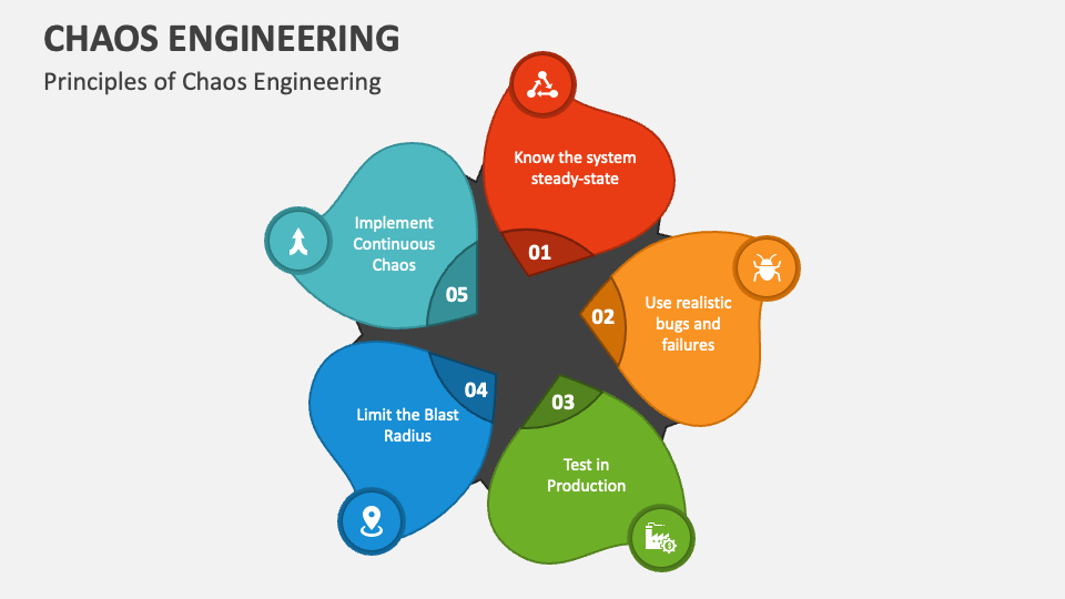 Principles of Chaos Engineering - Slide 1