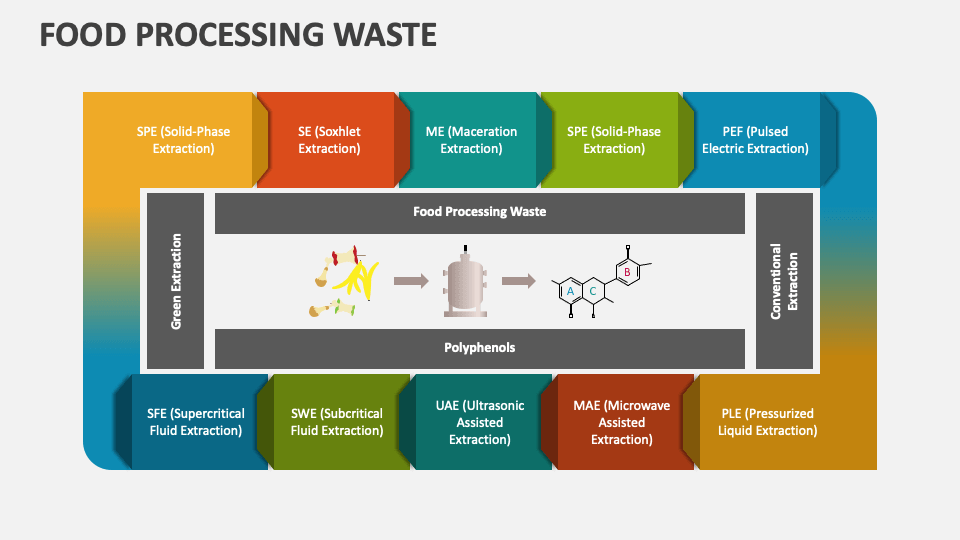 Food Processing Waste PowerPoint and Google Slides Template PPT Slides