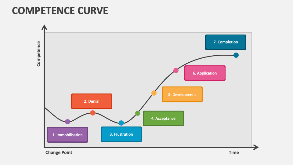 The Competence Curve PowerPoint Presentation Slides PPT Template