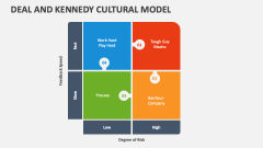 Deal and Kennedy Cultural Model - Slide 1
