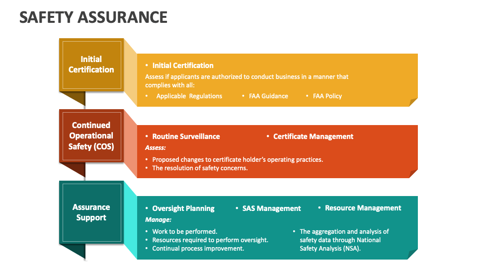 Safety Assurance PowerPoint and Google Slides Template PPT Slides