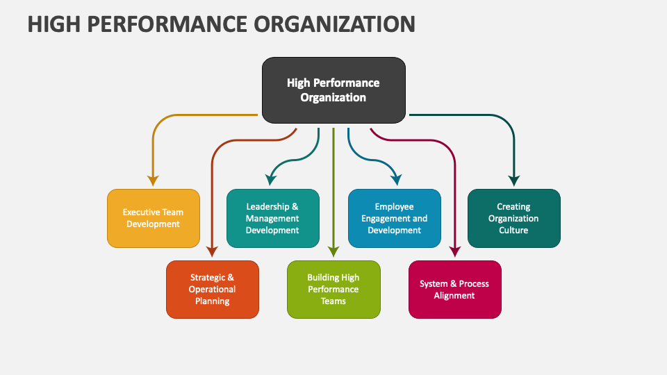 High Performance Organization - Slide 1