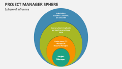 Project Manager Sphere of Influence - Slide