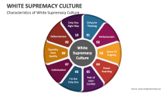 Characteristics of White Supremacy Culture - Slide 1