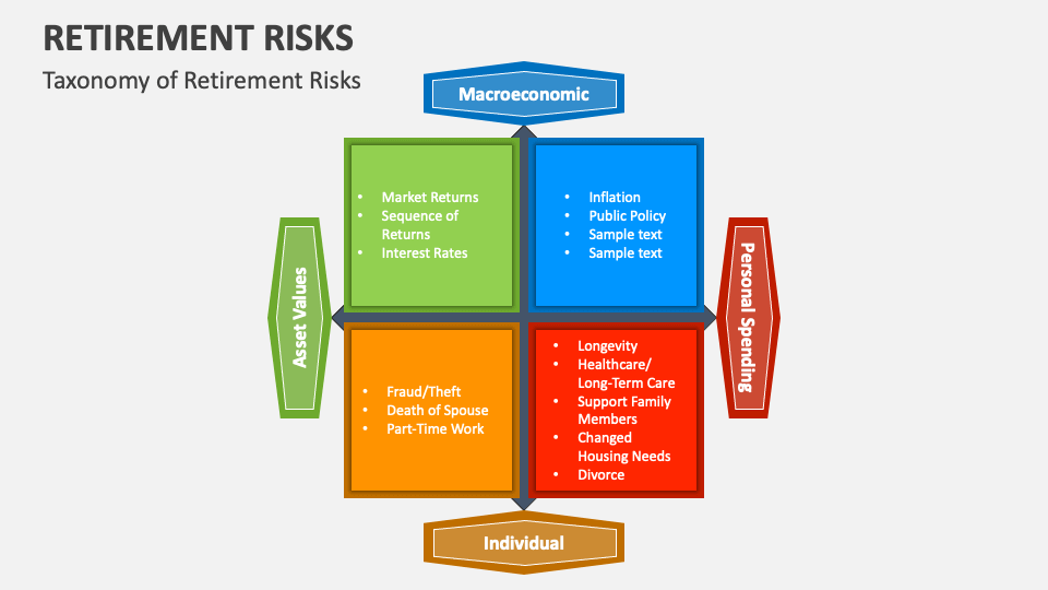 Retirement Risks PowerPoint and Google Slides Template PPT Slides