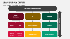 Lean Supply Chain Performance - Slide 1
