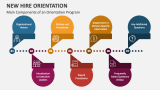 Main Components of New Hire Orientation Program - Slide 3