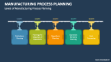 Levels of Manufacturing Process Planning - Slide 3