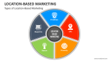 Types of Location-Based Marketing - Slide 4