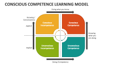 Conscious Competence Learning Model - Slide 1