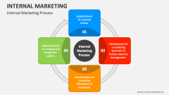 Internal Marketing Process - Slide 1