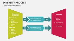 Diversity Process Model - Slide 1