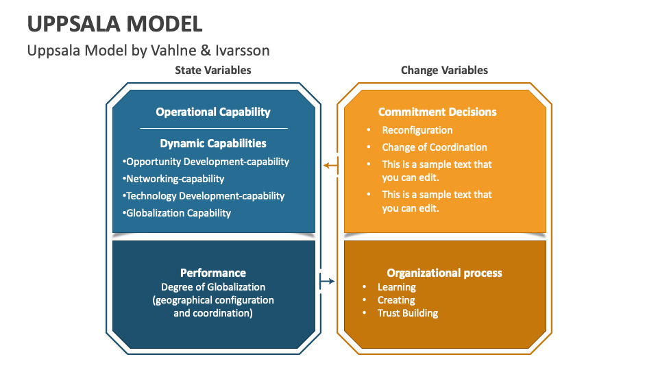 Uppsala Model PowerPoint and Google Slides Template PPT Slides