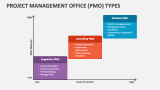 Project Management Office (PMO) Types - Slide 4