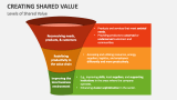 Levels of Shared Value - Slide 2