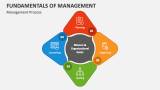 Fundamentals of Management Process - Slide 2