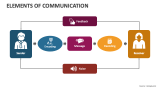 Elements of Communication PowerPoint and Google Slides Template - PPT ...