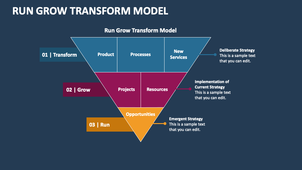 Run grow transform model powerpoint presentation slides ppt template