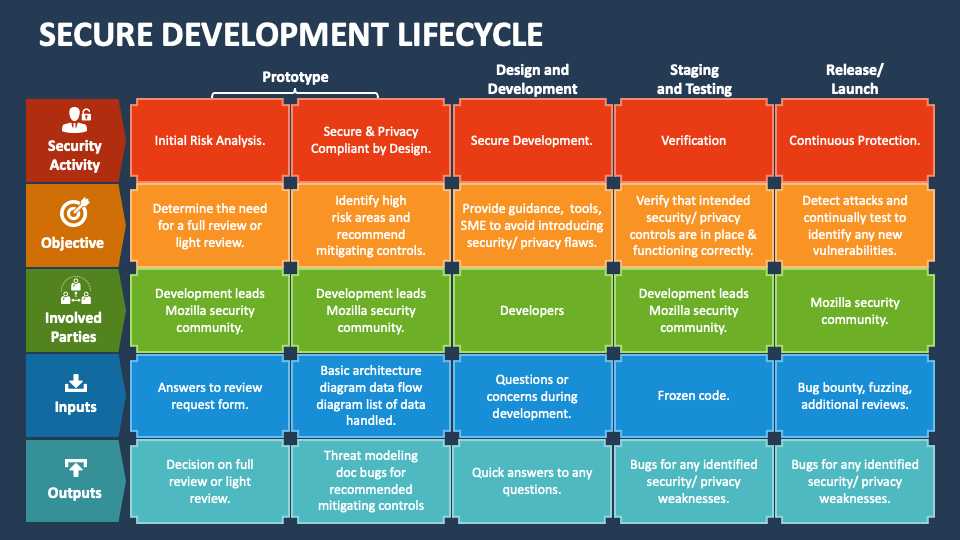 Secure development lifecycle powerpoint and google slides template