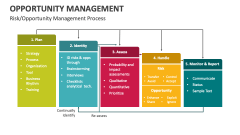 Risk/Opportunity Management Process - Slide 1