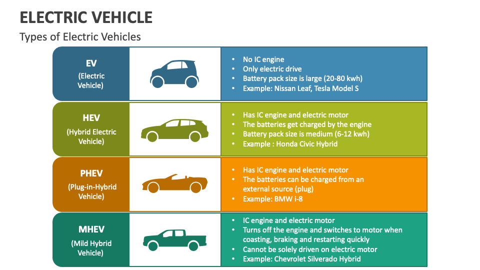 Electric Vehicle PowerPoint and Google Slides Template PPT Slides