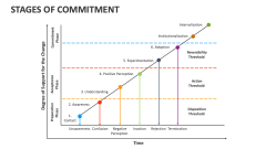 Stages of Commitment - Slide 1