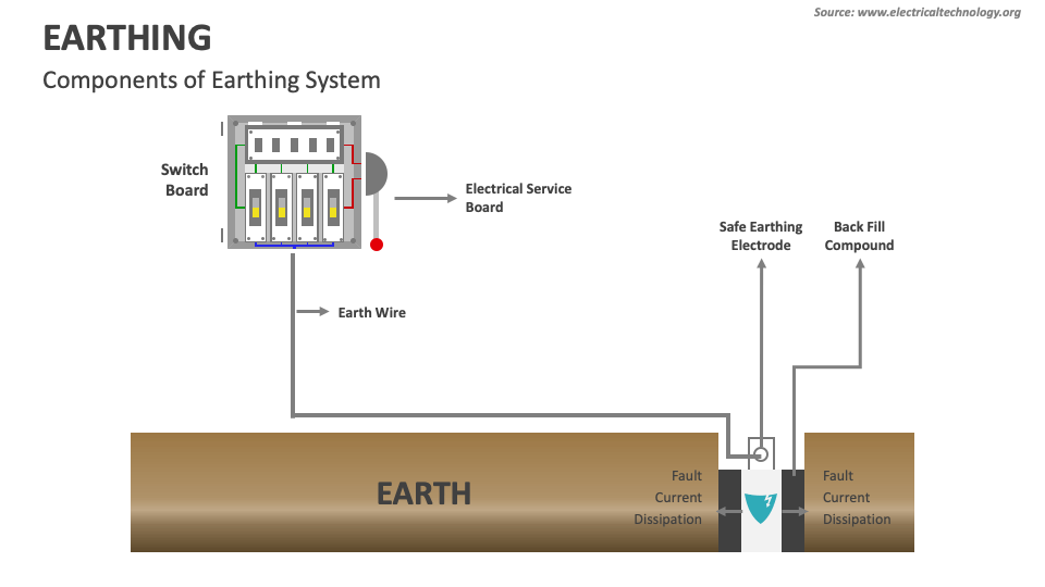 ppt presentation for earthing