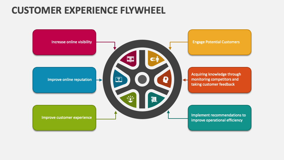 Customer Experience Flywheel PowerPoint Presentation Slides PPT Template