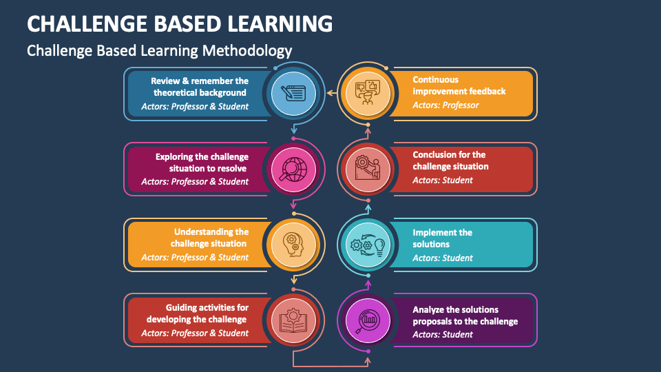 Challenge based learning powerpoint presentation slides ppt template