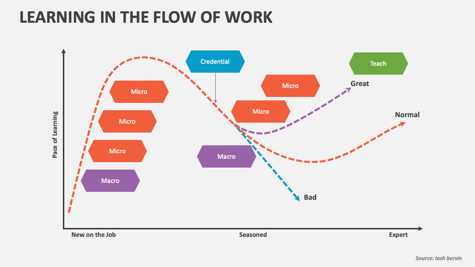 Learning in The Flow of Work PowerPoint Presentation Slides - PPT Template