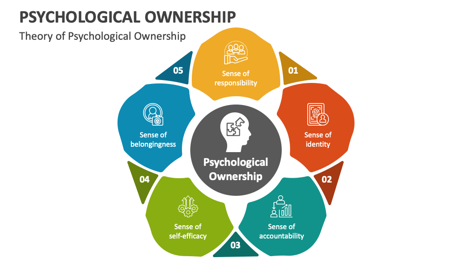 Psychological Ownership PowerPoint and Google Slides Template PPT Slides