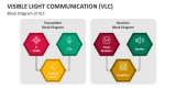 Block Diagram of Visible Light Communication - Slide 5