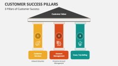 3 Pillars of Customer Success - Slide 1