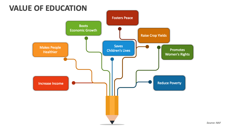 value of education presentation