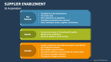 Supplier Enablement Automation - Slide 3