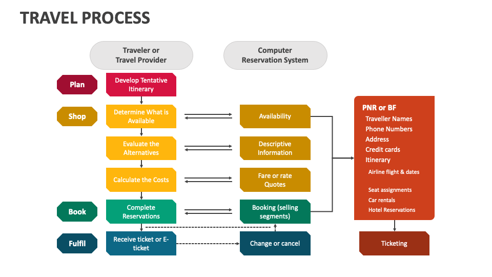 Travel Process PowerPoint Presentation Slides PPT Template