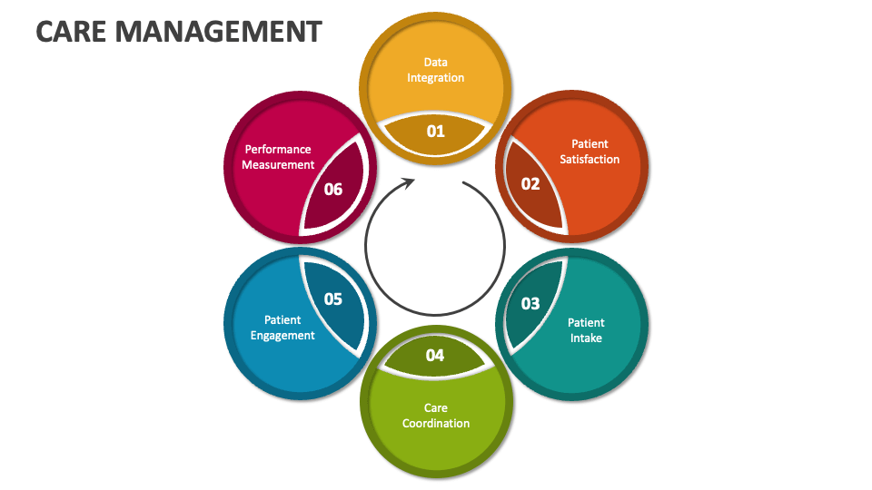 Care Management PowerPoint Presentation Slides PPT Template