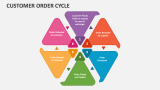 Customer Order Cycle - Slide 1