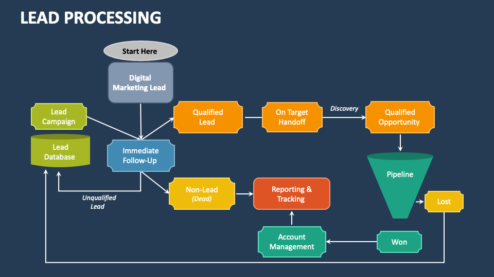 Lead processing powerpoint and google slides template ppt slides