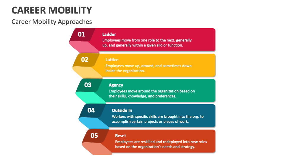 Career Mobility PowerPoint and Google Slides Template PPT Slides