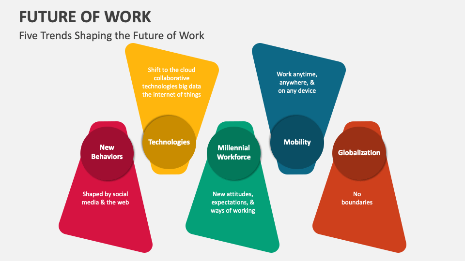 Future of Work PowerPoint and Google Slides Template PPT Slides