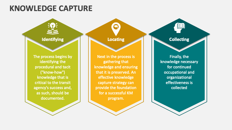 Knowledge Capture PowerPoint and Google Slides Template - PPT Slides